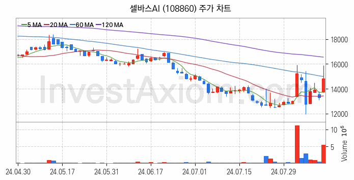 인공지능챗봇 ChatGPT 관련주 셀바스AI 주식 종목의 분석 시점 기준 최근 일봉 차트