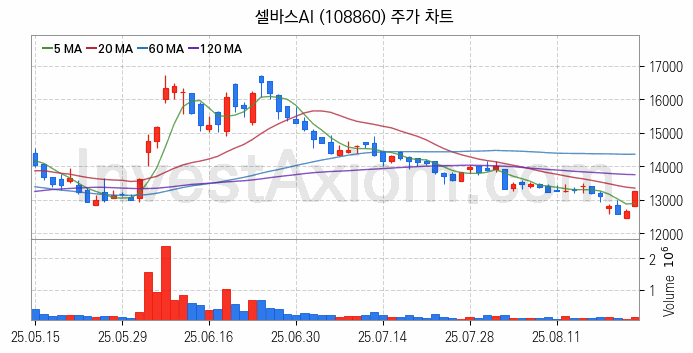 인공지능챗봇 ChatGPT 관련주 셀바스AI 주식 종목의 분석 시점 기준 최근 일봉 차트