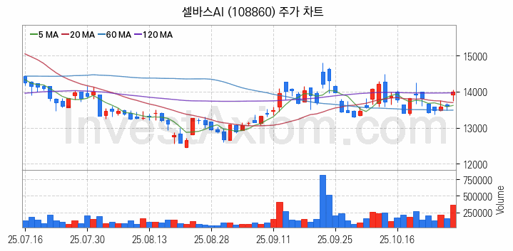 인공지능챗봇 ChatGPT 관련주 셀바스AI 주식 종목의 분석 시점 기준 최근 일봉 차트