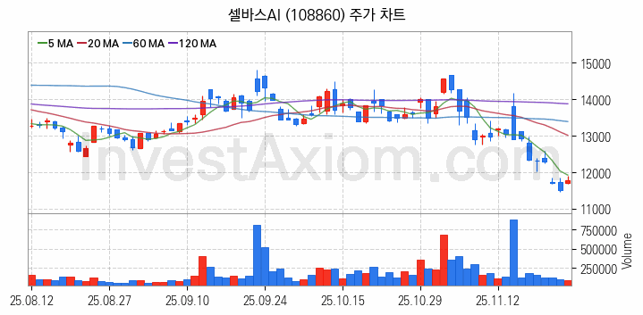인공지능챗봇 ChatGPT 관련주 셀바스AI 주식 종목의 분석 시점 기준 최근 일봉 차트
