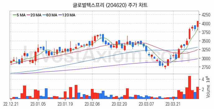 인공지능챗봇 ChatGPT 관련주 글로벌텍스프리 주식 종목의 분석 시점 기준 최근 일봉 차트