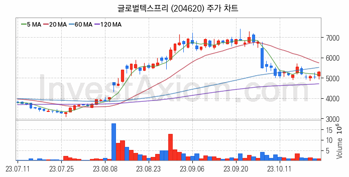 인공지능챗봇 ChatGPT 관련주 글로벌텍스프리 주식 종목의 분석 시점 기준 최근 일봉 차트