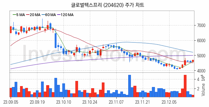 인공지능챗봇 ChatGPT 관련주 글로벌텍스프리 주식 종목의 분석 시점 기준 최근 일봉 차트