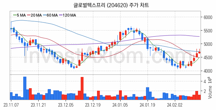 인공지능챗봇 ChatGPT 관련주 글로벌텍스프리 주식 종목의 분석 시점 기준 최근 일봉 차트