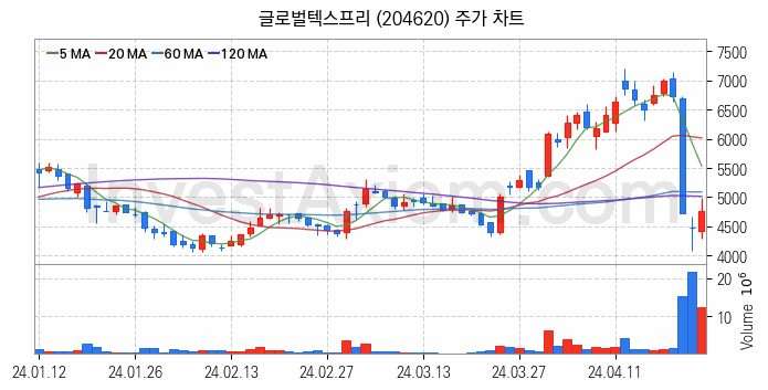 인공지능챗봇 ChatGPT 관련주 글로벌텍스프리 주식 종목의 분석 시점 기준 최근 일봉 차트