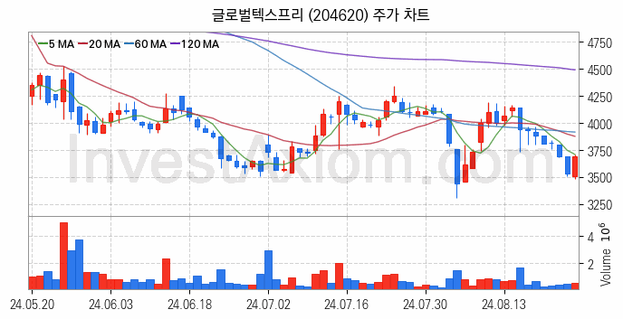 인공지능챗봇 ChatGPT 관련주 글로벌텍스프리 주식 종목의 분석 시점 기준 최근 일봉 차트