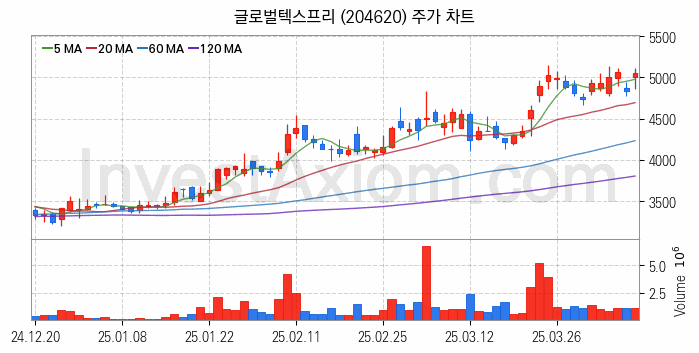 인공지능챗봇 ChatGPT 관련주 글로벌텍스프리 주식 종목의 분석 시점 기준 최근 일봉 차트
