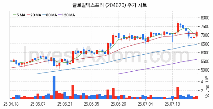 인공지능챗봇 ChatGPT 관련주 글로벌텍스프리 주식 종목의 분석 시점 기준 최근 일봉 차트