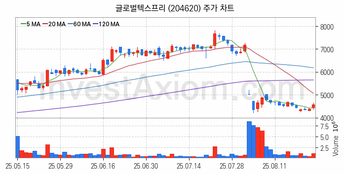 인공지능챗봇 ChatGPT 관련주 글로벌텍스프리 주식 종목의 분석 시점 기준 최근 일봉 차트