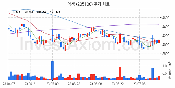 인공지능챗봇 ChatGPT 관련주 엑셈 주식 종목의 분석 시점 기준 최근 일봉 차트