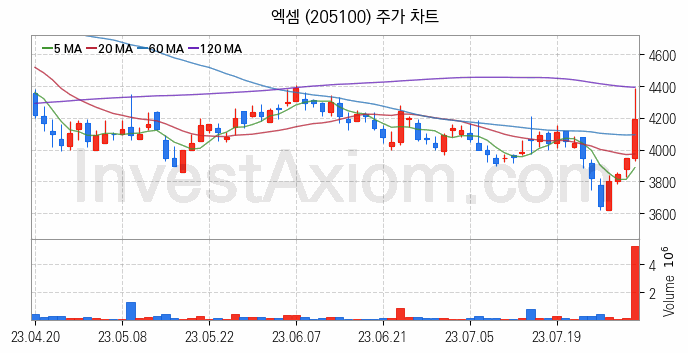 인공지능챗봇 ChatGPT 관련주 엑셈 주식 종목의 분석 시점 기준 최근 일봉 차트