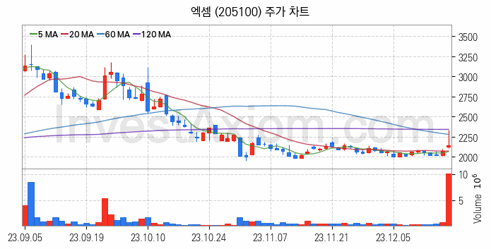 인공지능챗봇 ChatGPT 관련주 엑셈 주식 종목의 분석 시점 기준 최근 일봉 차트