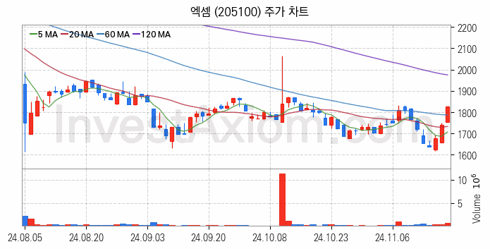 인공지능챗봇 ChatGPT 관련주 엑셈 주식 종목의 분석 시점 기준 최근 일봉 차트