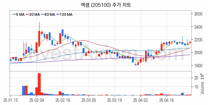 인공지능챗봇 ChatGPT 관련주 엑셈 주식 종목의 분석 시점 기준 최근 일봉 차트