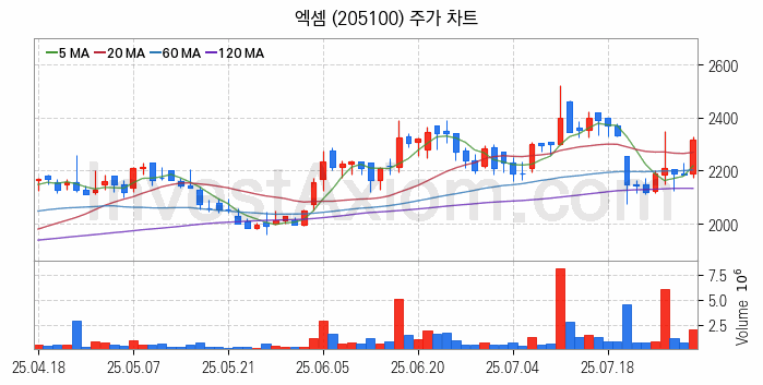 인공지능챗봇 ChatGPT 관련주 엑셈 주식 종목의 분석 시점 기준 최근 일봉 차트