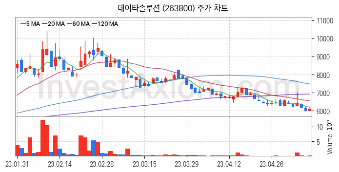 인공지능챗봇 ChatGPT 관련주 데이타솔루션 주식 종목의 분석 시점 기준 최근 일봉 차트