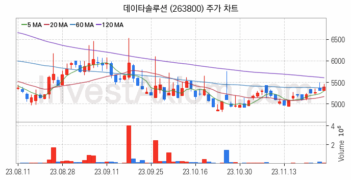 인공지능챗봇 ChatGPT 관련주 데이타솔루션 주식 종목의 분석 시점 기준 최근 일봉 차트