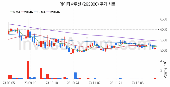 인공지능챗봇 ChatGPT 관련주 데이타솔루션 주식 종목의 분석 시점 기준 최근 일봉 차트