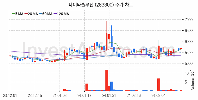 인공지능챗봇 ChatGPT 관련주 데이타솔루션 주식 종목의 분석 시점 기준 최근 일봉 차트