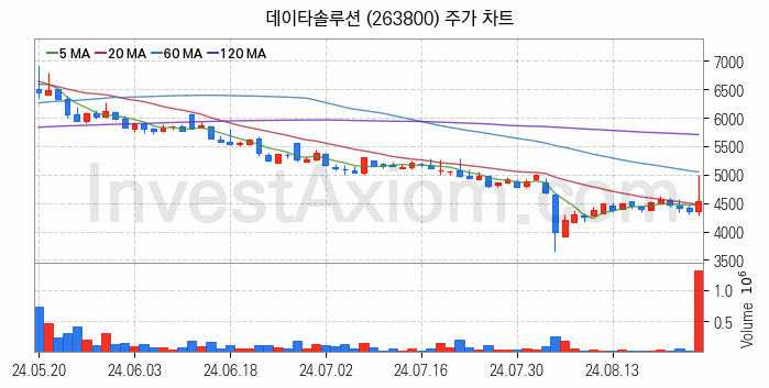 인공지능챗봇 ChatGPT 관련주 데이타솔루션 주식 종목의 분석 시점 기준 최근 일봉 차트