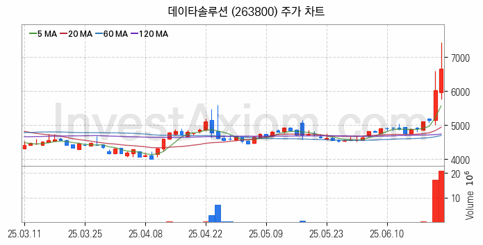 인공지능챗봇 ChatGPT 관련주 데이타솔루션 주식 종목의 분석 시점 기준 최근 일봉 차트
