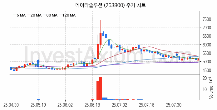 인공지능챗봇 ChatGPT 관련주 데이타솔루션 주식 종목의 분석 시점 기준 최근 일봉 차트