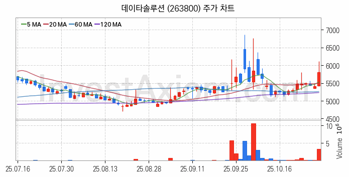 인공지능챗봇 ChatGPT 관련주 데이타솔루션 주식 종목의 분석 시점 기준 최근 일봉 차트