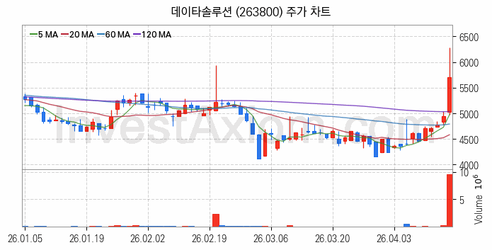 인공지능챗봇 ChatGPT 관련주 데이타솔루션 주식 종목의 분석 시점 기준 최근 일봉 차트