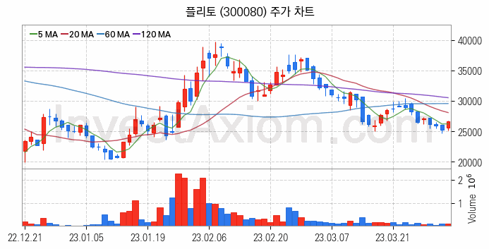 인공지능챗봇 ChatGPT 관련주 플리토 주식 종목의 분석 시점 기준 최근 일봉 차트