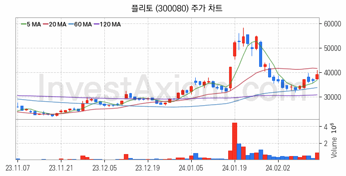 인공지능챗봇 ChatGPT 관련주 플리토 주식 종목의 분석 시점 기준 최근 일봉 차트