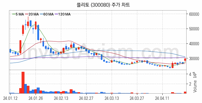 인공지능챗봇 ChatGPT 관련주 플리토 주식 종목의 분석 시점 기준 최근 일봉 차트