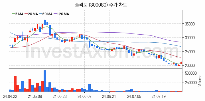 인공지능챗봇 ChatGPT 관련주 플리토 주식 종목의 분석 시점 기준 최근 일봉 차트