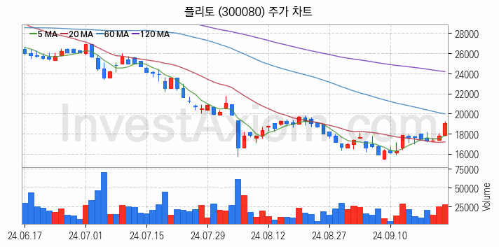 인공지능챗봇 ChatGPT 관련주 플리토 주식 종목의 분석 시점 기준 최근 일봉 차트