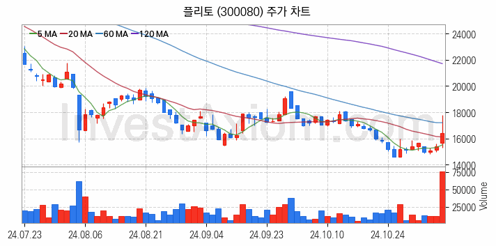 인공지능챗봇 ChatGPT 관련주 플리토 주식 종목의 분석 시점 기준 최근 일봉 차트