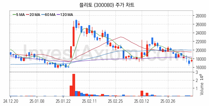 인공지능챗봇 ChatGPT 관련주 플리토 주식 종목의 분석 시점 기준 최근 일봉 차트