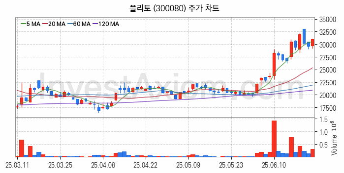 인공지능챗봇 ChatGPT 관련주 플리토 주식 종목의 분석 시점 기준 최근 일봉 차트