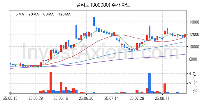 인공지능챗봇 ChatGPT 관련주 플리토 주식 종목의 분석 시점 기준 최근 일봉 차트