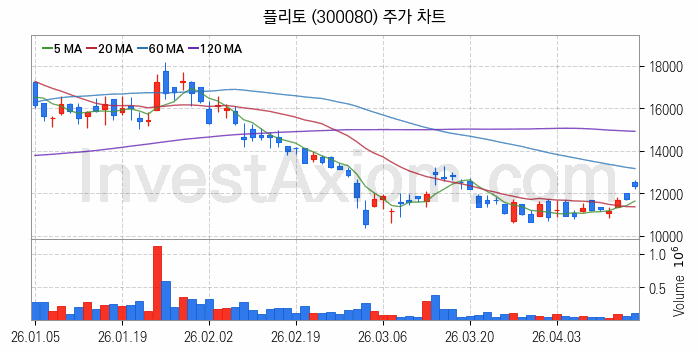 인공지능챗봇 ChatGPT 관련주 플리토 주식 종목의 분석 시점 기준 최근 일봉 차트