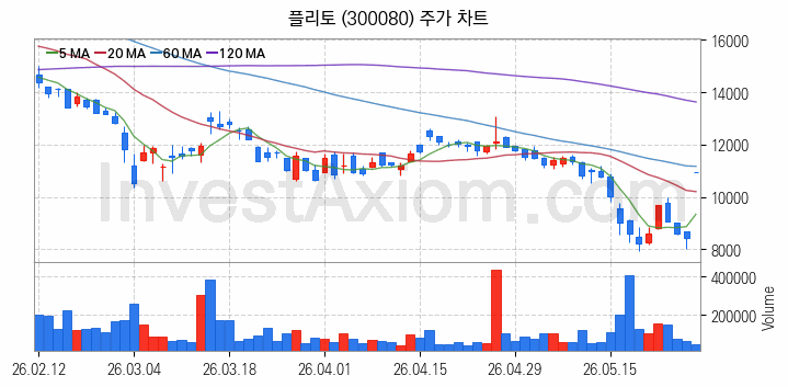 인공지능챗봇 ChatGPT 관련주 플리토 주식 종목의 분석 시점 기준 최근 일봉 차트