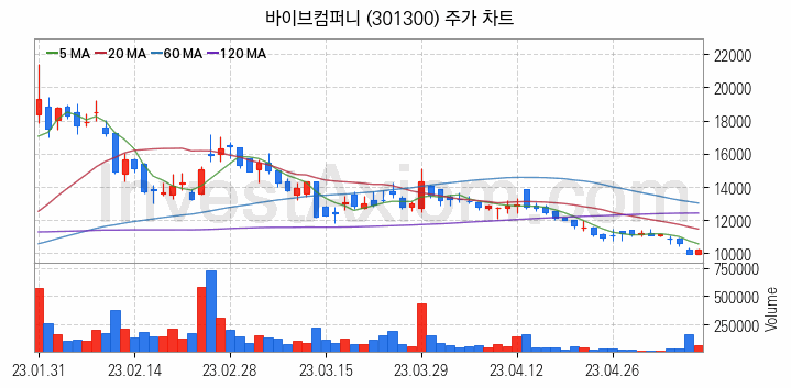 인공지능챗봇 ChatGPT 관련주 바이브컴퍼니 주식 종목의 분석 시점 기준 최근 일봉 차트