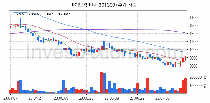 인공지능챗봇 ChatGPT 관련주 바이브컴퍼니 주식 종목의 분석 시점 기준 최근 일봉 차트