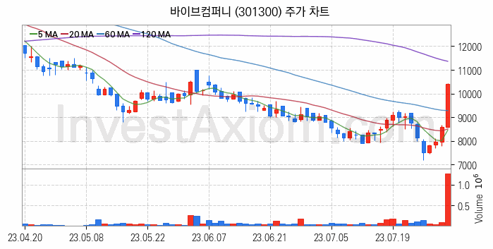 인공지능챗봇 ChatGPT 관련주 바이브컴퍼니 주식 종목의 분석 시점 기준 최근 일봉 차트