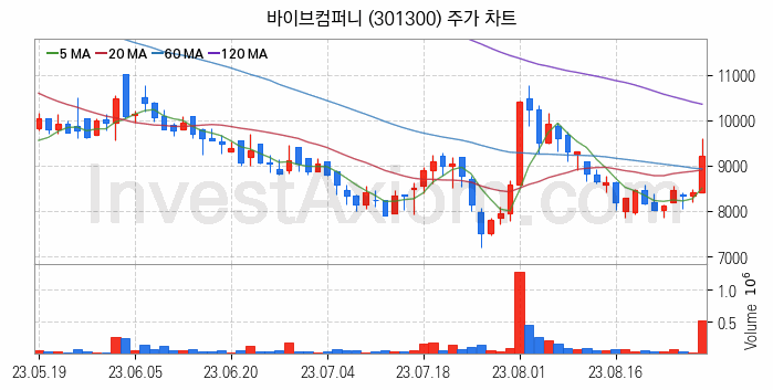 인공지능챗봇 ChatGPT 관련주 바이브컴퍼니 주식 종목의 분석 시점 기준 최근 일봉 차트