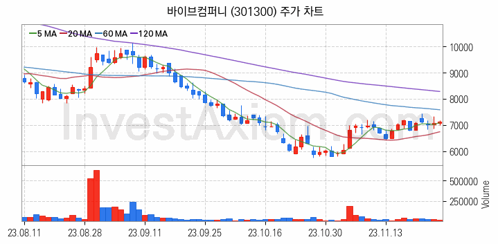 인공지능챗봇 ChatGPT 관련주 바이브컴퍼니 주식 종목의 분석 시점 기준 최근 일봉 차트