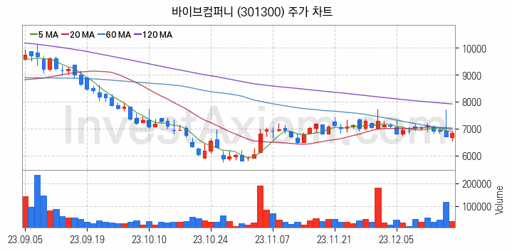 인공지능챗봇 ChatGPT 관련주 바이브컴퍼니 주식 종목의 분석 시점 기준 최근 일봉 차트