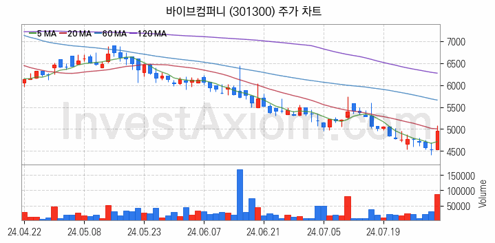 인공지능챗봇 ChatGPT 관련주 바이브컴퍼니 주식 종목의 분석 시점 기준 최근 일봉 차트