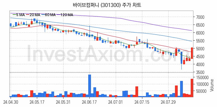 인공지능챗봇 ChatGPT 관련주 바이브컴퍼니 주식 종목의 분석 시점 기준 최근 일봉 차트