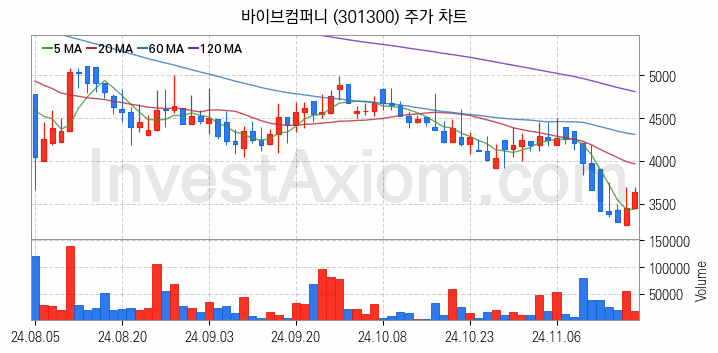 인공지능챗봇 ChatGPT 관련주 바이브컴퍼니 주식 종목의 분석 시점 기준 최근 일봉 차트