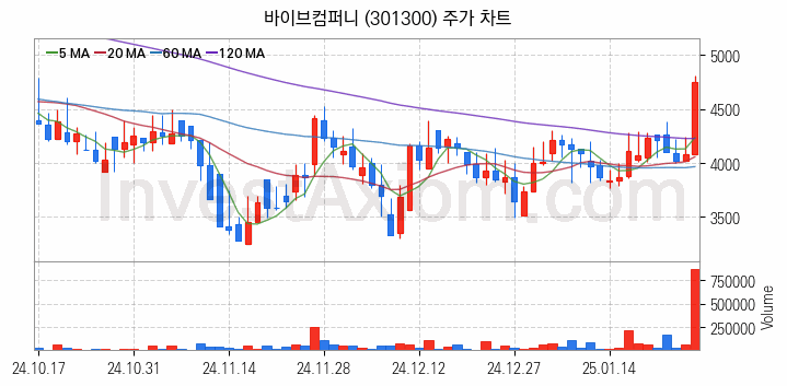 인공지능챗봇 ChatGPT 관련주 바이브컴퍼니 주식 종목의 분석 시점 기준 최근 일봉 차트