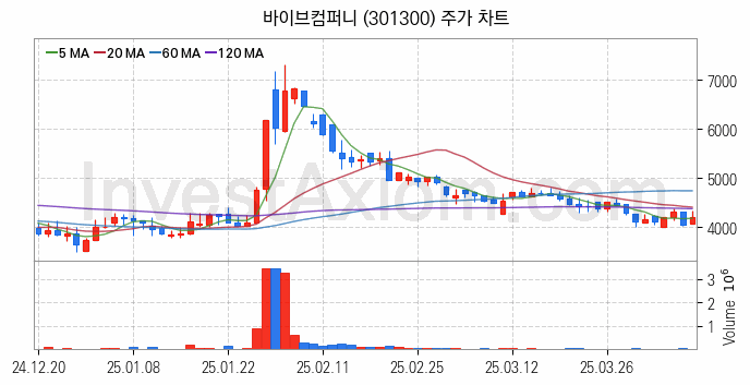 인공지능챗봇 ChatGPT 관련주 바이브컴퍼니 주식 종목의 분석 시점 기준 최근 일봉 차트